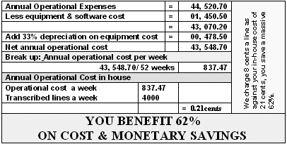 medical transcription outsourcing cost New Jersey